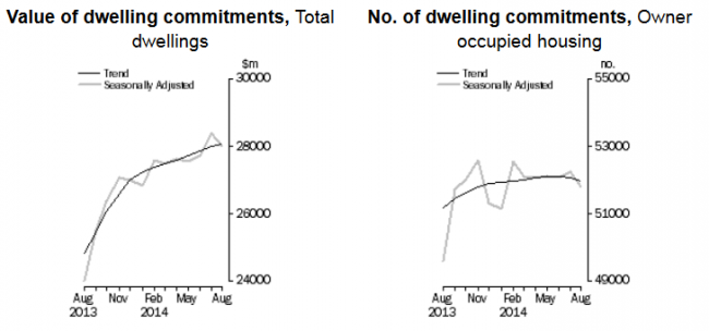 Australia housing finance graphs for 10 October 2014