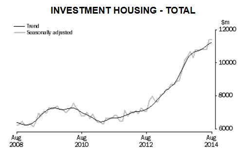 Australia investment in property graph 10 October 2014