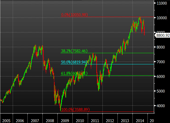 Dax daily 10 10 2014