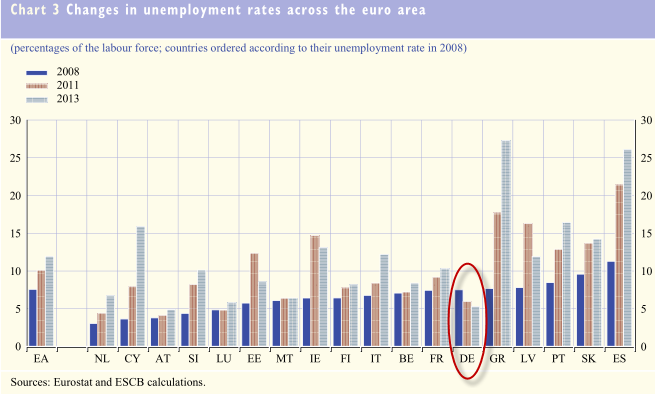 Eurozone unemployment changes since the crisis