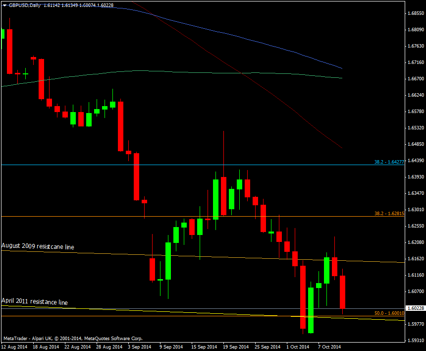 GBP/USD Daily chart 10 10 2014