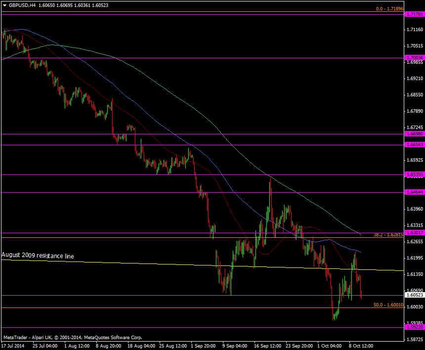 GBP/USD H4 chart 10 10 2014