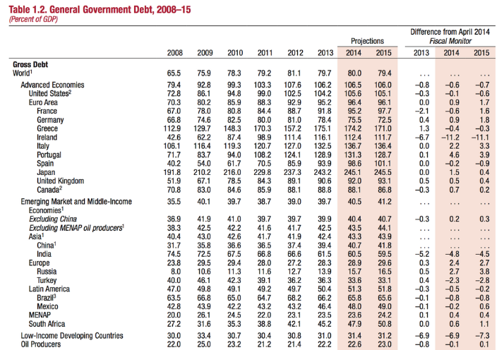IMF debt projections