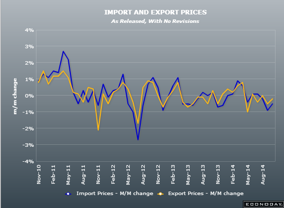 US import export prices chart 10 10 2014