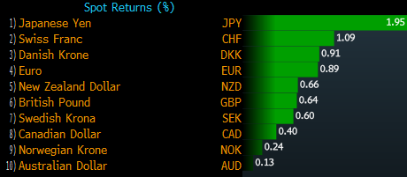 FX performance vs USD last week