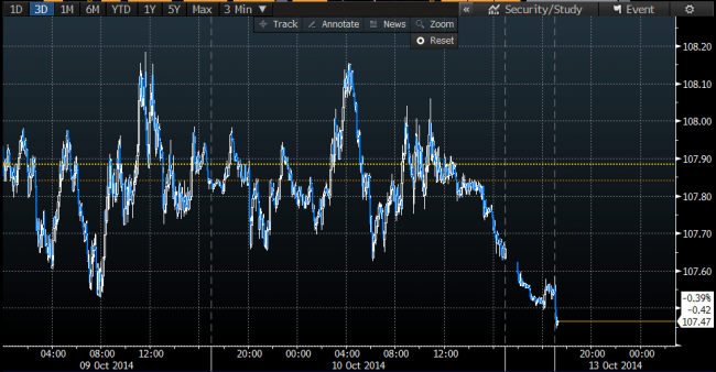 USD Yen early Monday market chart 13 October 2014