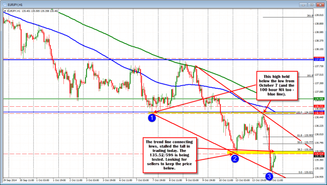 EURJPY tests resistance against the 135.52-59