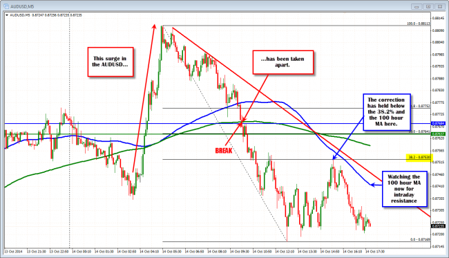 The AUDUSD 5 minute chart is showing weakness. 