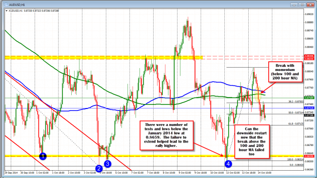 AUDUSD has it's share of ups (off of the January 2014 low at 0.8659) and downs (back below the 100 and 200 hour MAs).