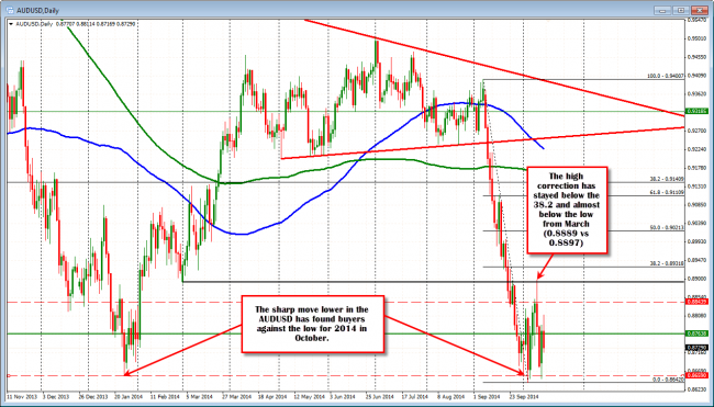 The low from January has been a speed bump for the AUDUSD's decline.