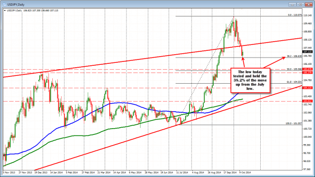 The USDJPY tested and held the 38.2% of the move up from the July 2014 low at 106.63 (low 106.66.)