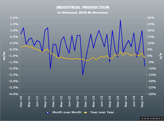 Eurozone industrial production 14 10 2014