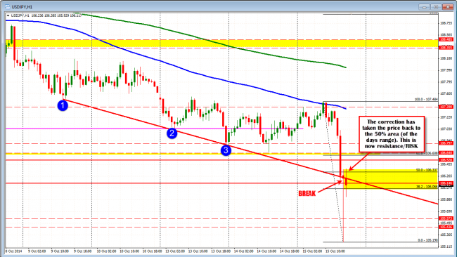 USDJPY has been finding sellers near the 50% (within 5 pips). Stay below 106.33-38 and the bias is bearish.