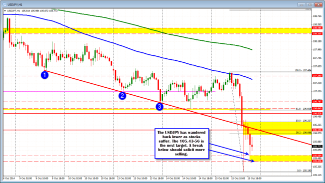 The USDJPY tested the top side of  the support area (at 105.56 Low at 105.58. 
