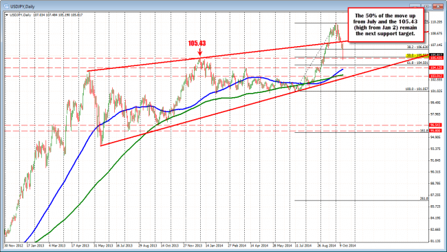 USDJPY daily chart has the next support target at the 105.43-56