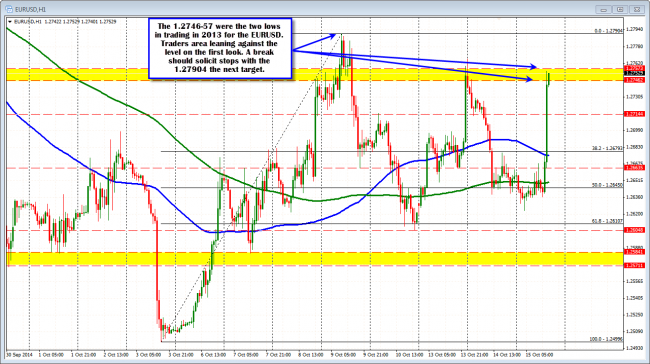 EURUSD heads up to the resistance ag. lows from 2013. 
