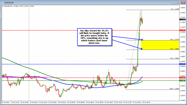 EURUSD should find support buyers near the 38.2% on dips (if lucky). 