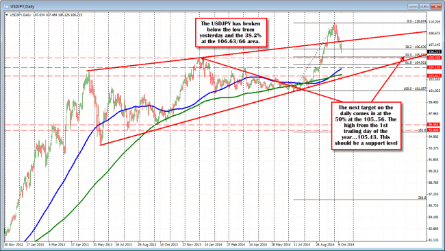 The USDJPY is below the 38.2% and the low from yesterday and looks toward the 50% of the move up from July
