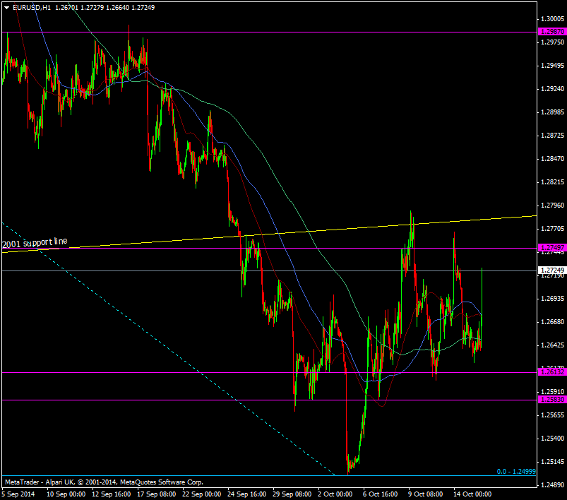 EUR/USD H1 chart 15 10 2014