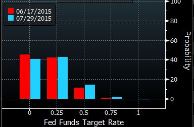 Fed funds implied probabilities