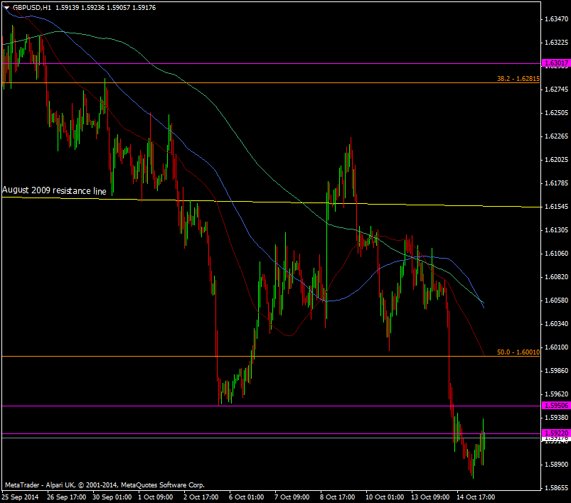 GBP/USD H1 chart 15 10 2014