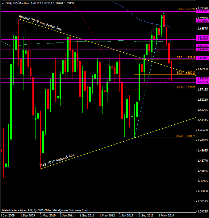 GBP/USD Monthly chart 15 10 2014
