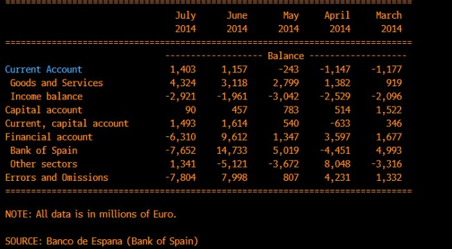 Spanish current account surplus July