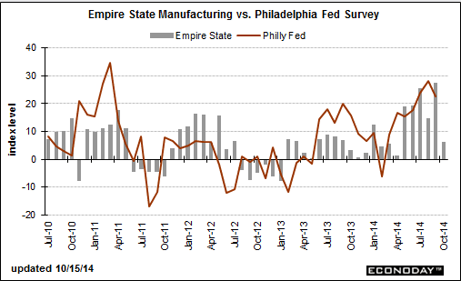 US Empire state manufacturing index vs Philly Fed 15 10 2014