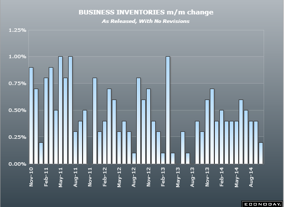 US business inventories chart 15 10 2014