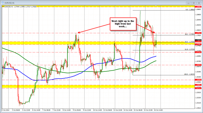 EURUSD moved higher on a quick volatile move higher in the pair. 