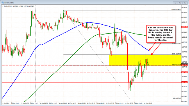 The EURUSD is testing midpoint of the days range.