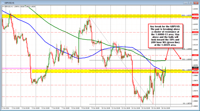 GBPUSD is breaking above a cluster of resistance at the 1.6000 to 1.6013 area.