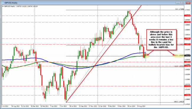 The 1.6000-13 area in the GBPUSD remains a key technical level for the pair.