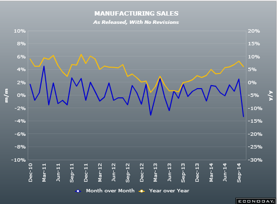 Canadian manufacturing sales 16 10 2014