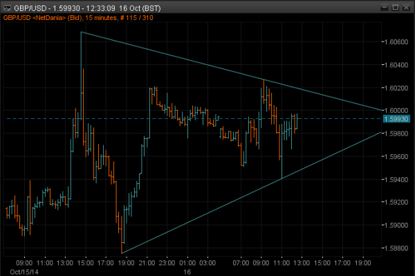 GBP/USD 15m chart No1