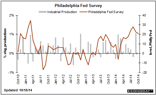 US Philly Fed business index 16 10 2014