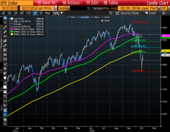 S& P looking good but still has the 200 day MA to contend with on the topside. 