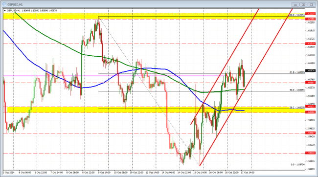The GBPUSD has pushed higher off the 200 hour MA (green line). 
