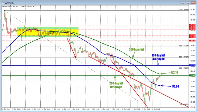 The price of the GBPJPY has not traded above the 200 hour MA since breaking lower on October 1