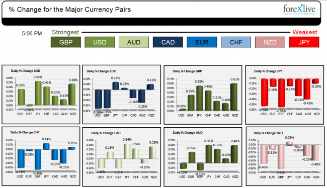 The strongest and weakest currencies in trading today