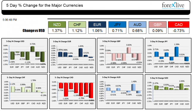 The % changes of a currency vs each major currency