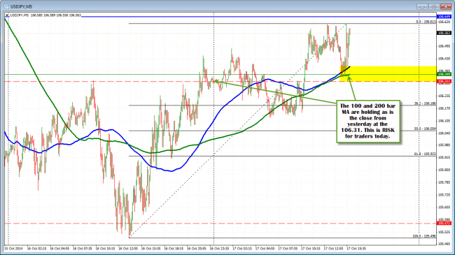 USDJPY holding above the 100 and 200 bar MA and close from yesterday.