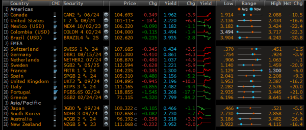 Bond yields month to date (final column)