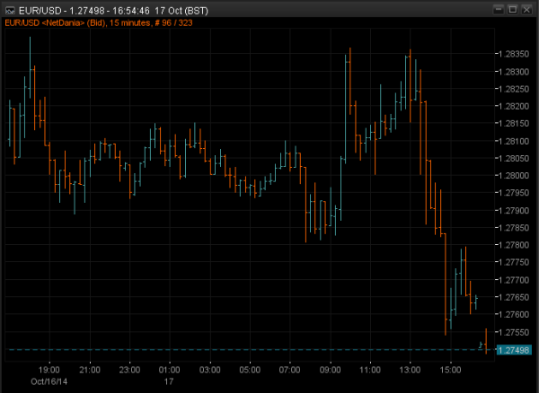 EUR/USD 15m chart 17 10 2014