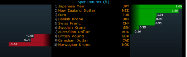 Currencies month to date