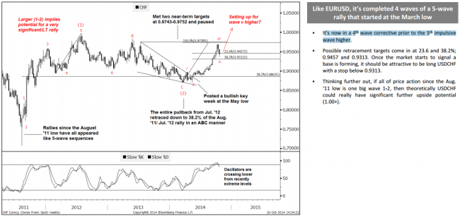 Goldman Sachs Elliot Wave technical analysis of USD CHF on 19 October 2014