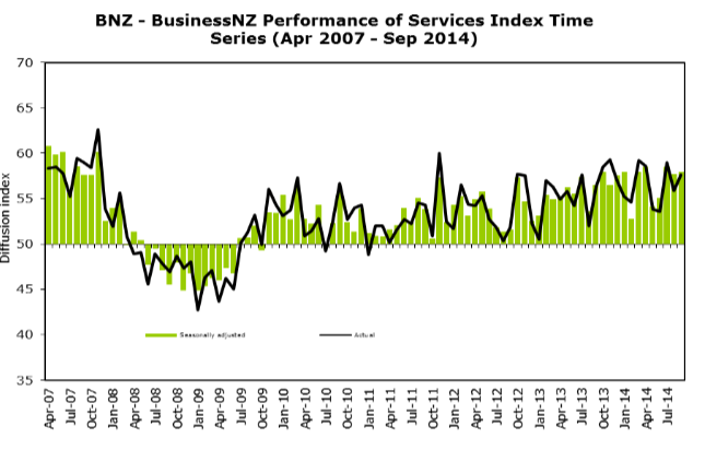 New Zealand services PMI 20 October 2014
