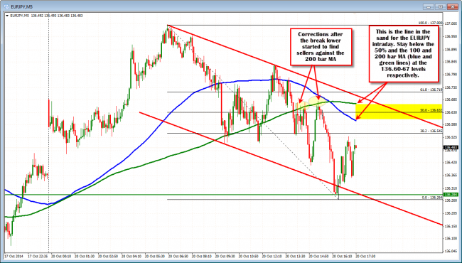 EURJPY.  Watching the 136.60-67 as intraday resistance now.