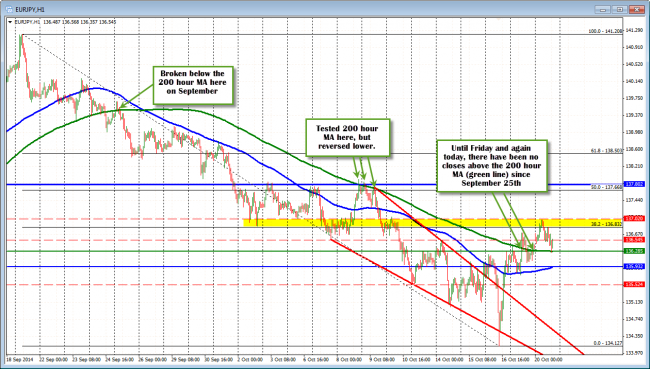 Until Friday and again today, the price of the EURJPY has not traded above the 200 hour MA. Is the correction over?