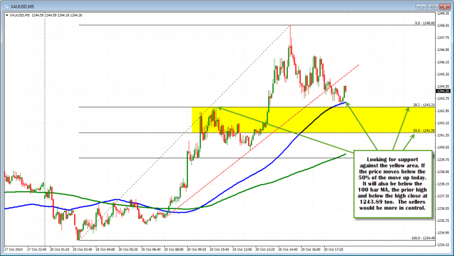 Gold should stay above the yellow area if the buyers really love it. 